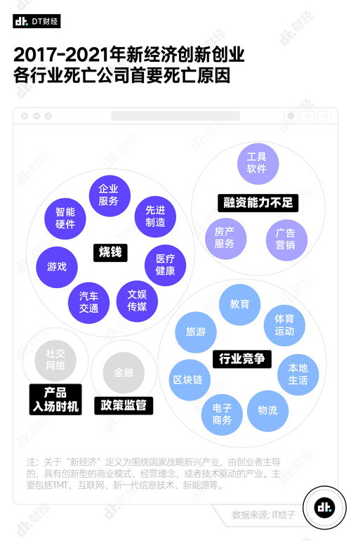 我们扒了近5年来倒闭的创业公司,最难过的行业是它