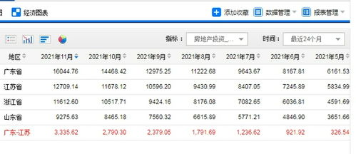 31省份房地产开发投资排行榜 湖北以全国五倍速领跑